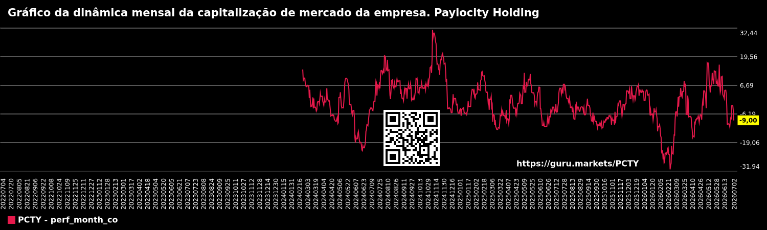 Gráfico da dinâmica mensal da capitalização de mercado da empresa. Paylocity Holding